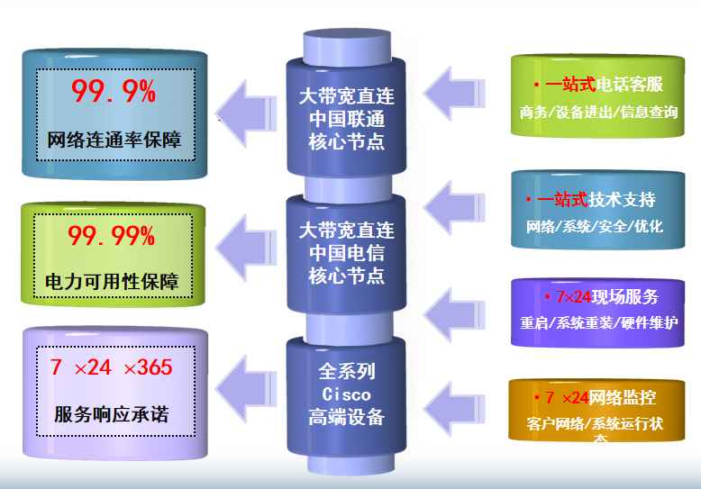 仓山机房网络